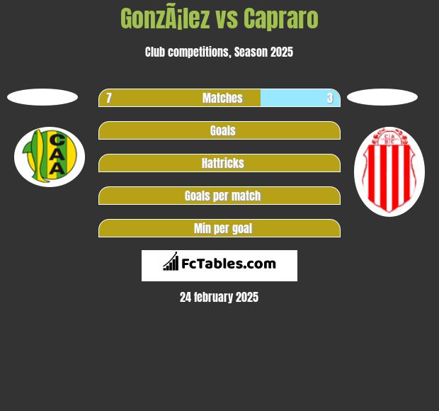 GonzÃ¡lez vs Capraro h2h player stats