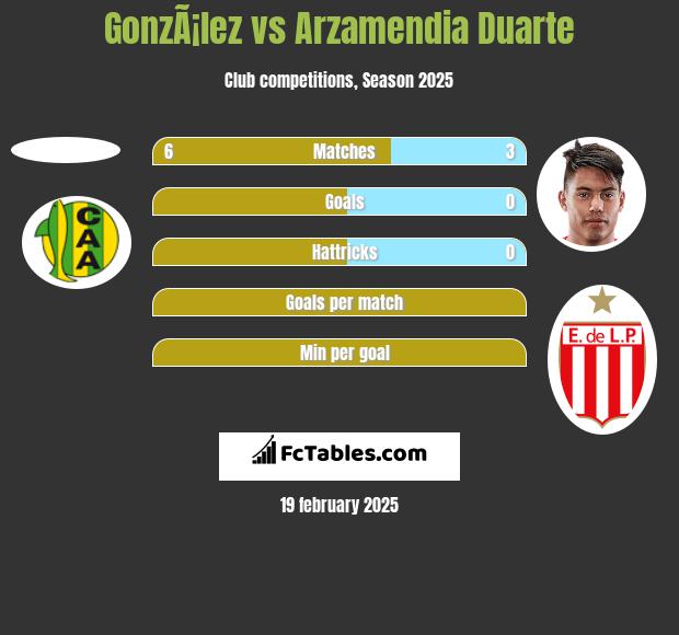 GonzÃ¡lez vs Arzamendia Duarte h2h player stats