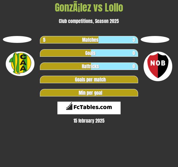 GonzÃ¡lez vs Lollo h2h player stats