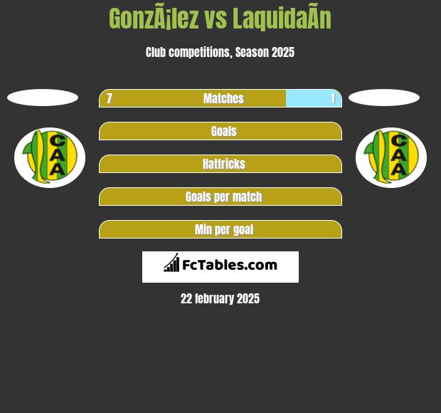 GonzÃ¡lez vs LaquidaÃ­n h2h player stats