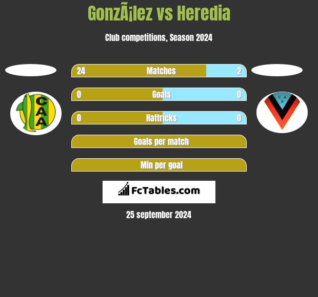 GonzÃ¡lez vs Heredia h2h player stats