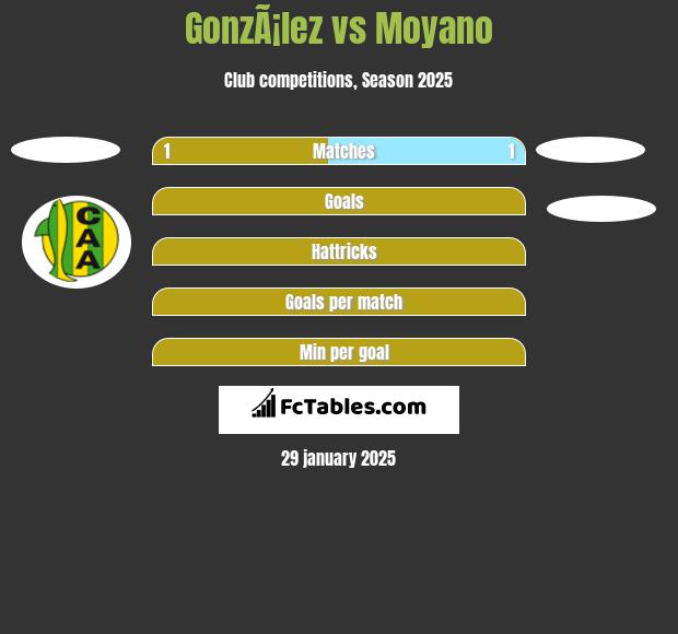 GonzÃ¡lez vs Moyano h2h player stats