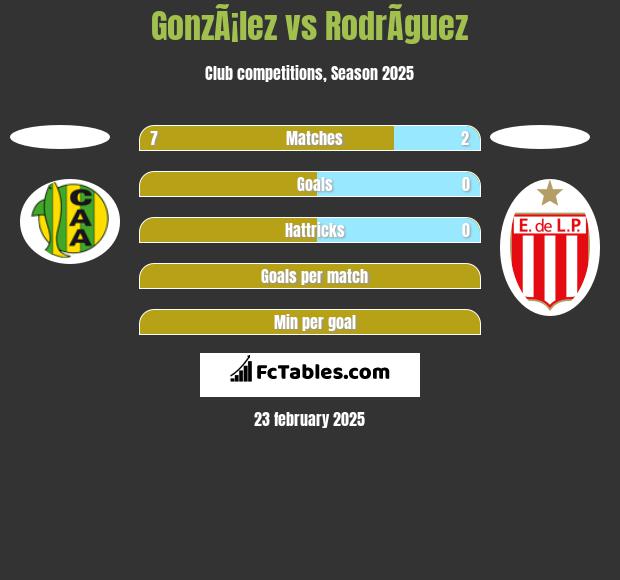 GonzÃ¡lez vs RodrÃ­guez h2h player stats