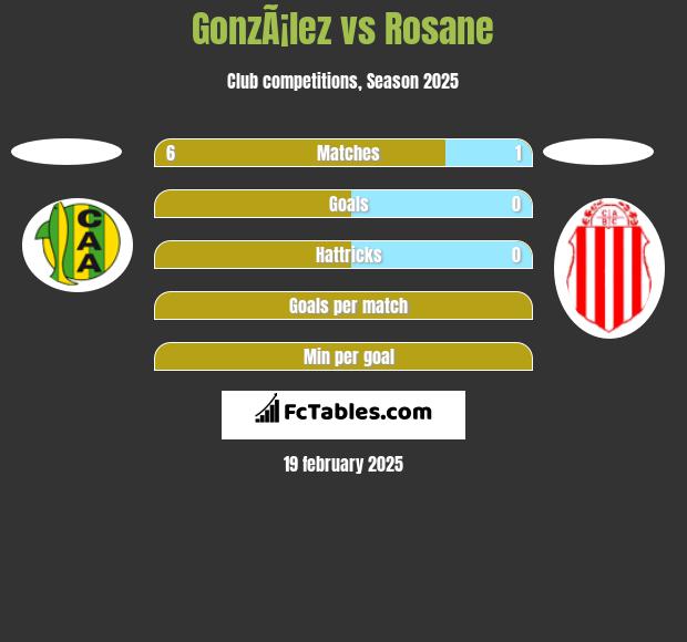 GonzÃ¡lez vs Rosane h2h player stats