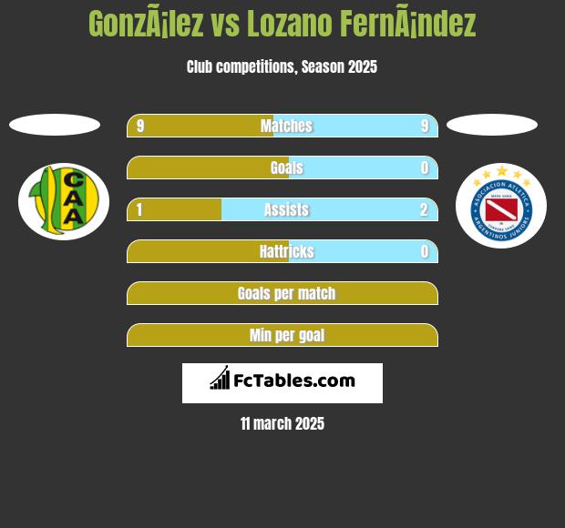 GonzÃ¡lez vs Lozano FernÃ¡ndez h2h player stats