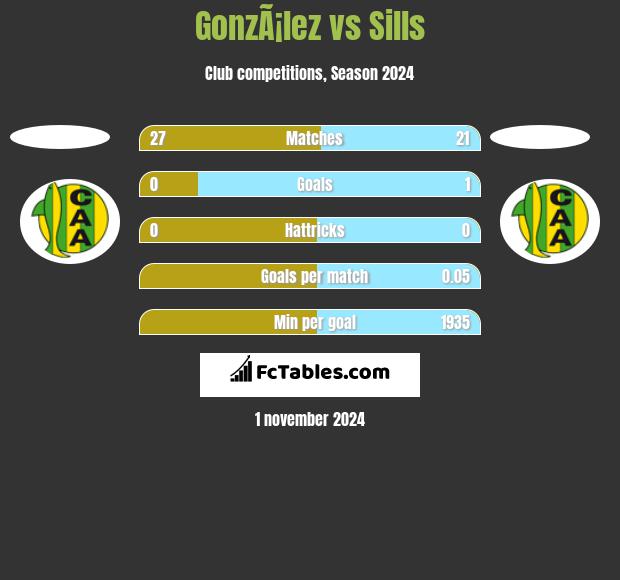 GonzÃ¡lez vs Sills h2h player stats