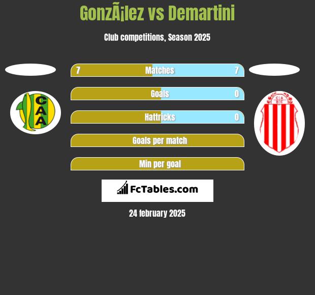 GonzÃ¡lez vs Demartini h2h player stats