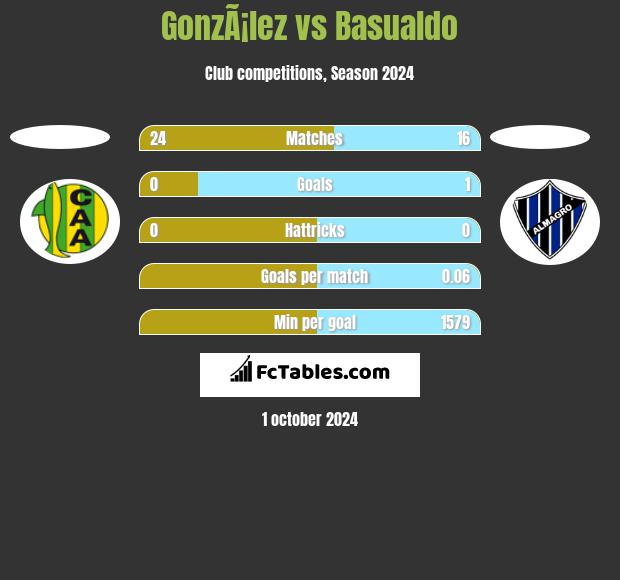 GonzÃ¡lez vs Basualdo h2h player stats