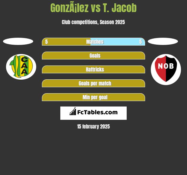 GonzÃ¡lez vs T. Jacob h2h player stats