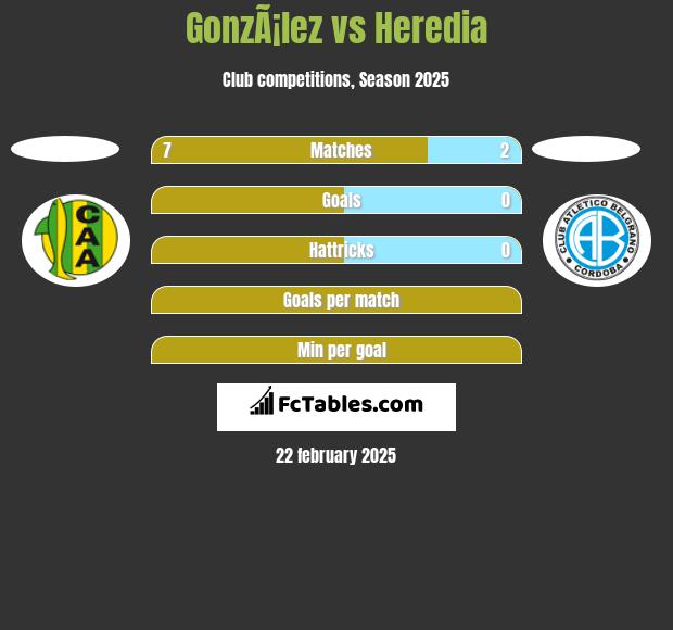 GonzÃ¡lez vs Heredia h2h player stats