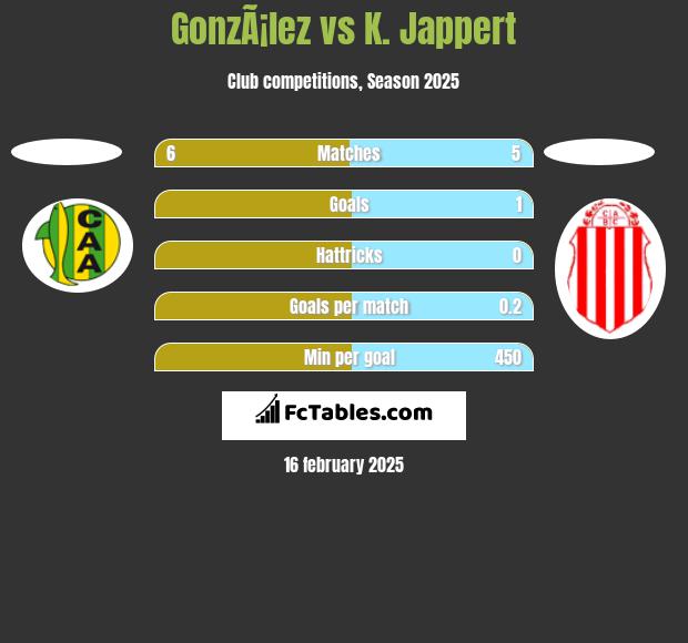 GonzÃ¡lez vs K. Jappert h2h player stats