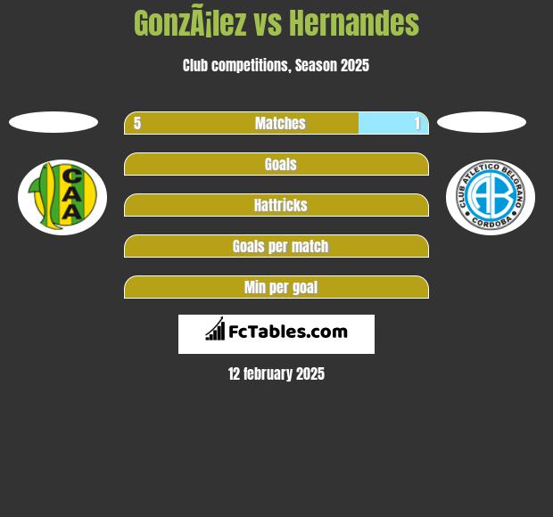 GonzÃ¡lez vs Hernandes h2h player stats