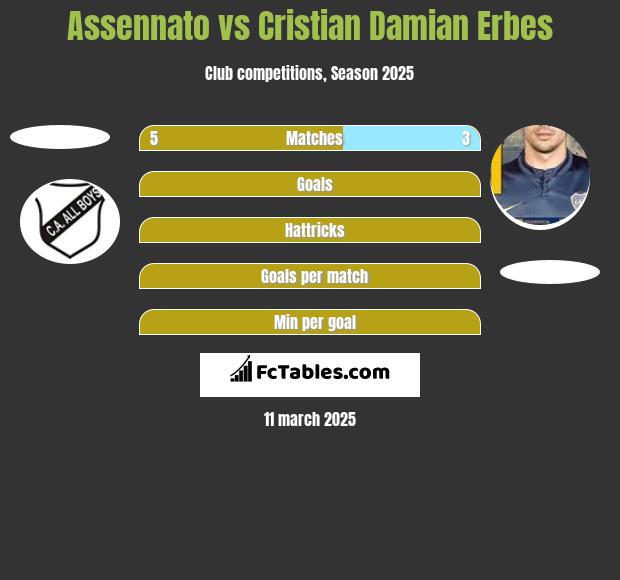 Assennato vs Cristian Damian Erbes h2h player stats