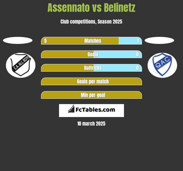 Assennato vs Belinetz h2h player stats