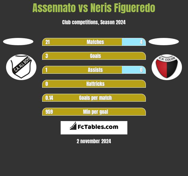 Assennato vs Neris Figueredo h2h player stats