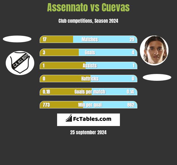 Assennato vs Cuevas h2h player stats