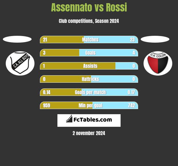 Assennato vs Rossi h2h player stats