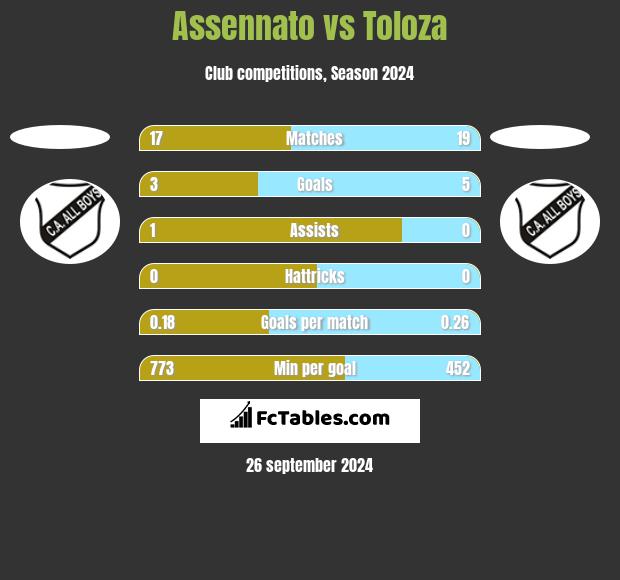 Assennato vs Toloza h2h player stats