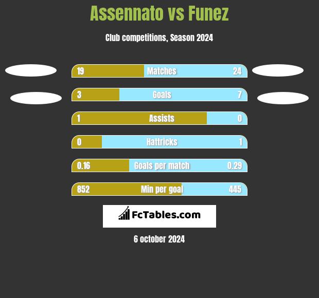 Assennato vs Funez h2h player stats