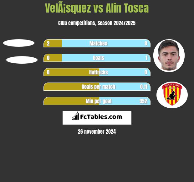 VelÃ¡squez vs Alin Tosca h2h player stats