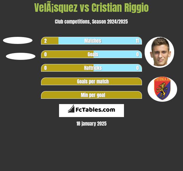 VelÃ¡squez vs Cristian Riggio h2h player stats