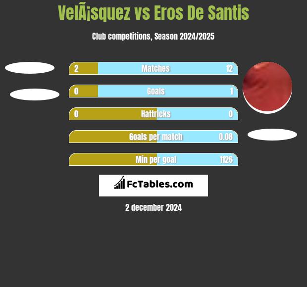 VelÃ¡squez vs Eros De Santis h2h player stats