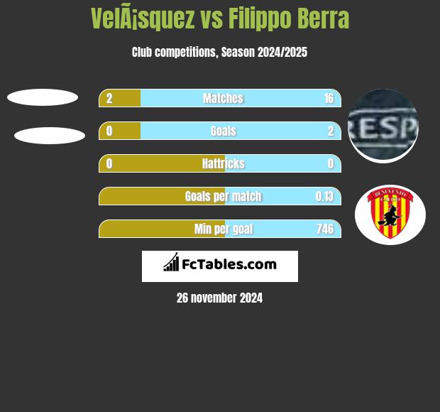 VelÃ¡squez vs Filippo Berra h2h player stats