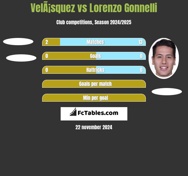 VelÃ¡squez vs Lorenzo Gonnelli h2h player stats