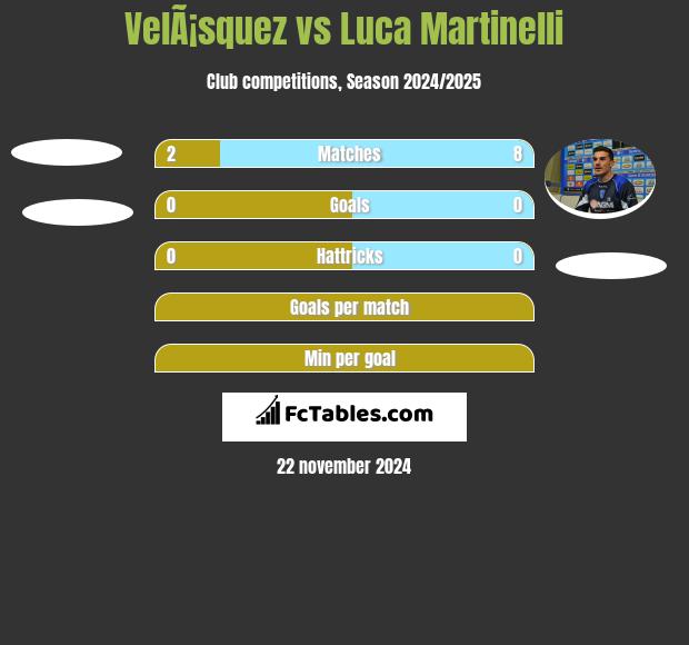 VelÃ¡squez vs Luca Martinelli h2h player stats