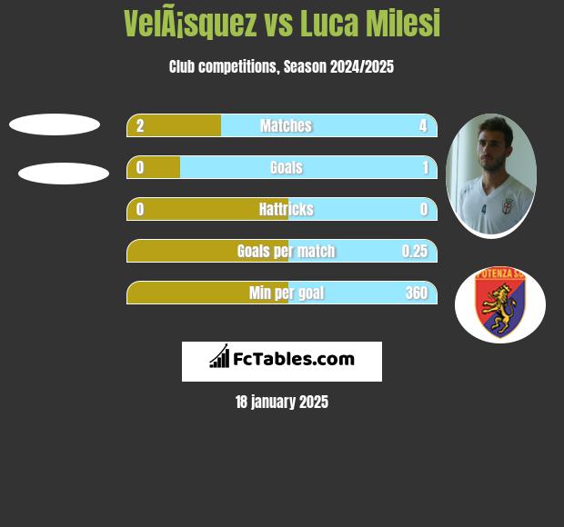 VelÃ¡squez vs Luca Milesi h2h player stats