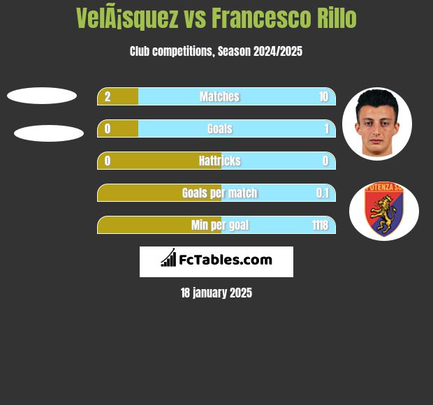 VelÃ¡squez vs Francesco Rillo h2h player stats