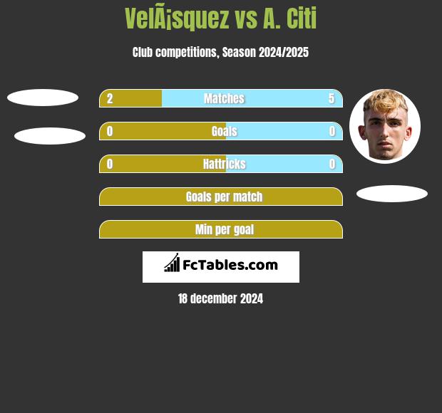 VelÃ¡squez vs A. Citi h2h player stats