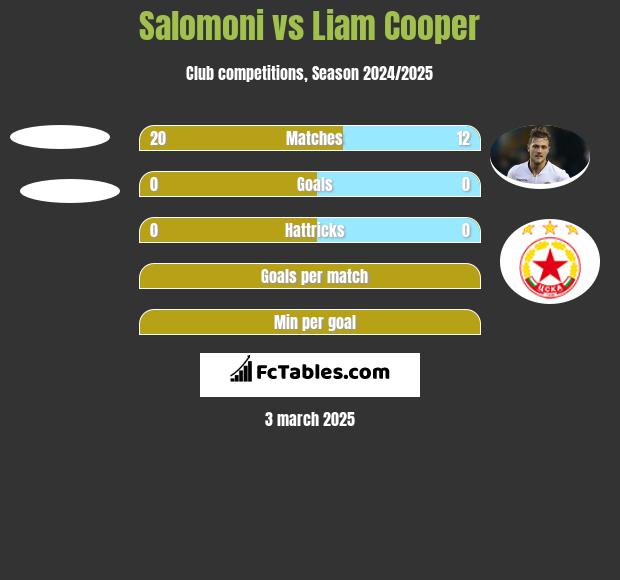 Salomoni vs Liam Cooper h2h player stats