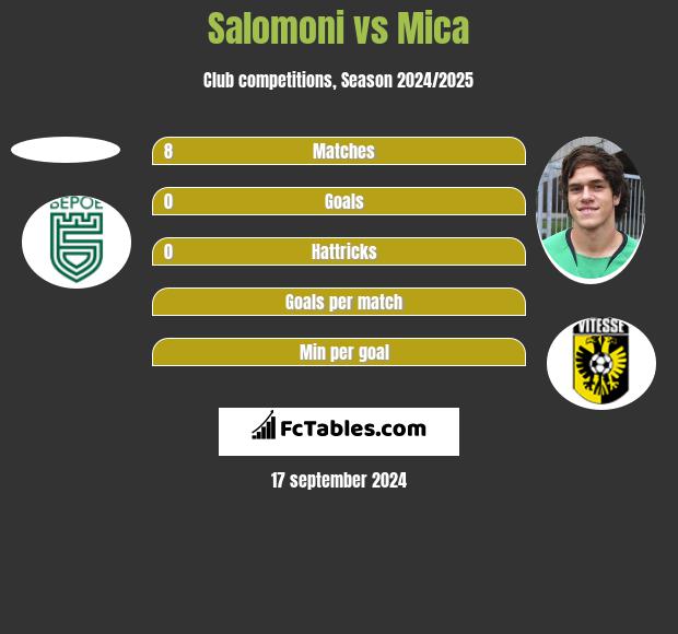 Salomoni vs Mica h2h player stats