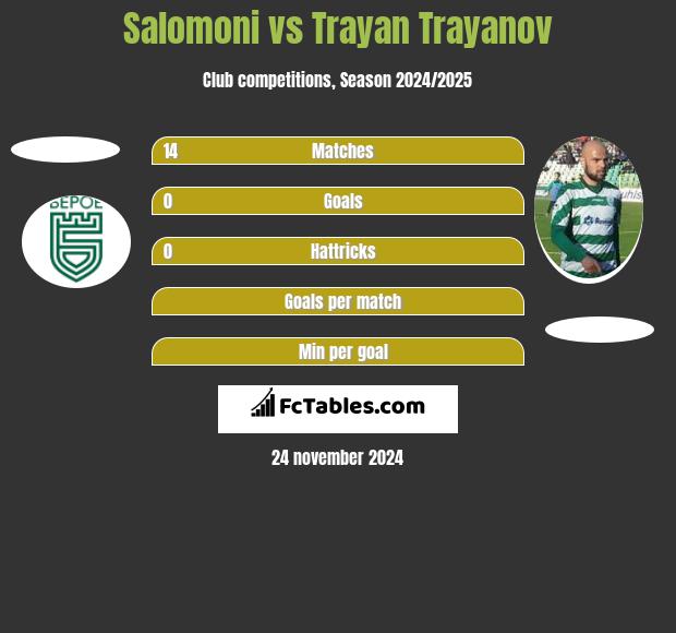 Salomoni vs Trayan Trayanov h2h player stats