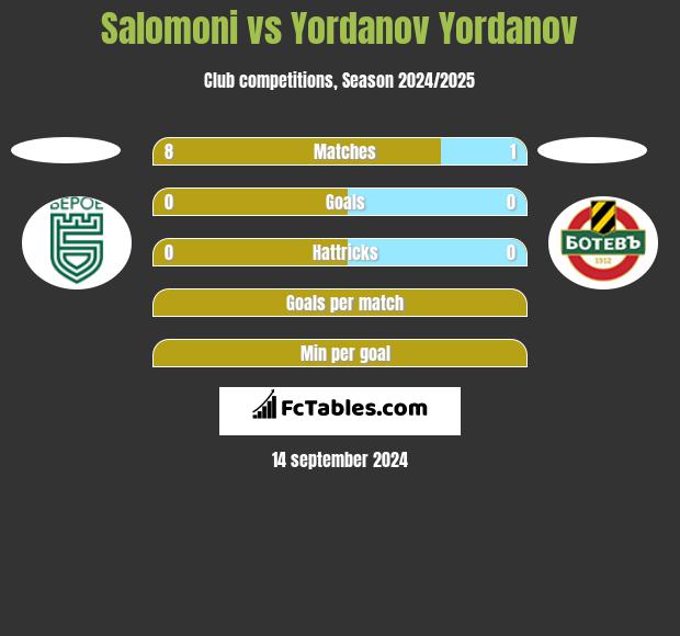 Salomoni vs Yordanov Yordanov h2h player stats