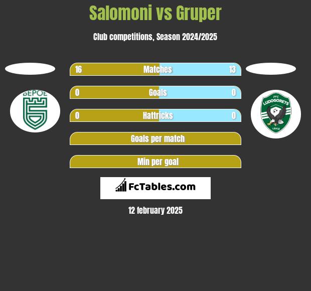 Salomoni vs Gruper h2h player stats