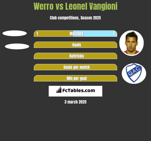 Werro vs Leonel Vangioni h2h player stats