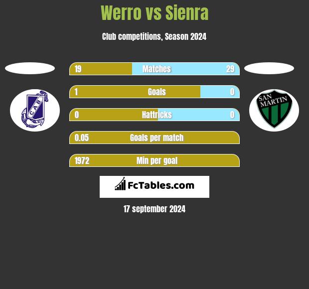 Werro vs Sienra h2h player stats