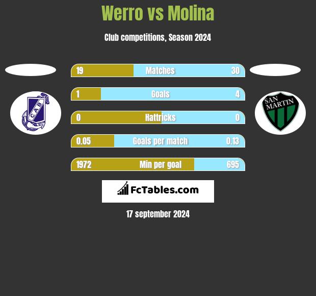 Werro vs Molina h2h player stats