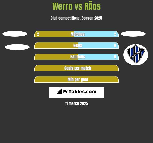 Werro vs RÃ­os h2h player stats