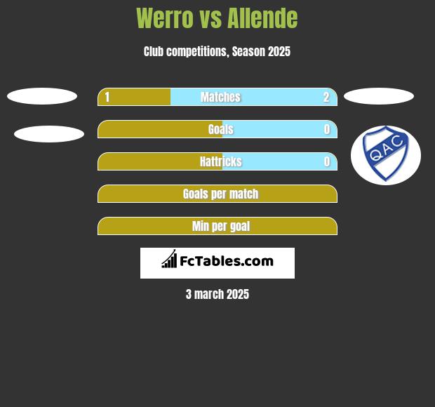 Werro vs Allende h2h player stats