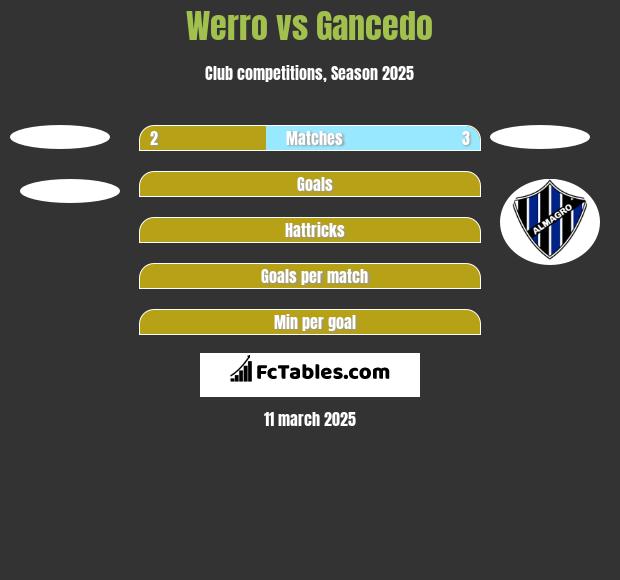 Werro vs Gancedo h2h player stats