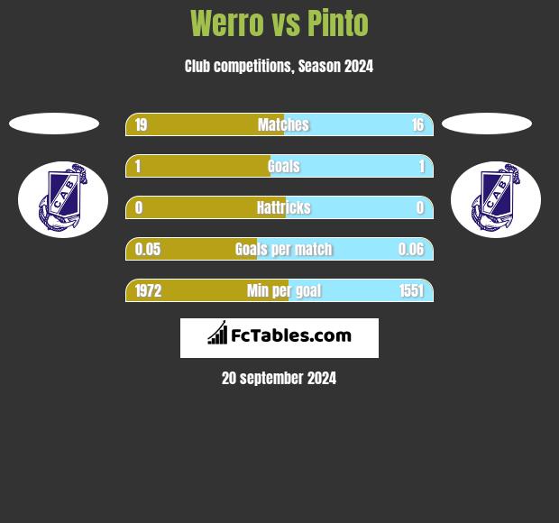 Werro vs Pinto h2h player stats