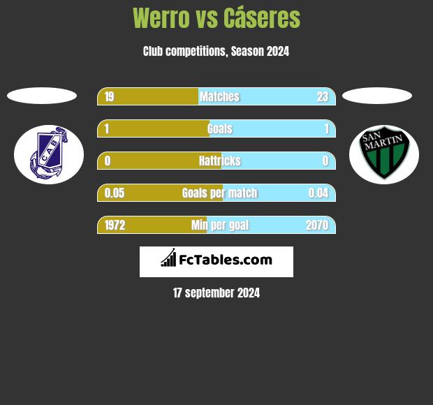 Werro vs Cáseres h2h player stats