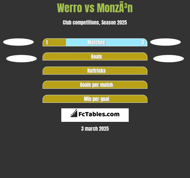 Werro vs MonzÃ³n h2h player stats