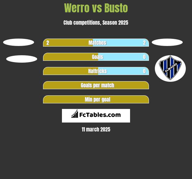 Werro vs Busto h2h player stats