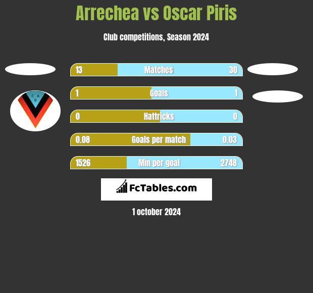 Arrechea vs Oscar Piris h2h player stats