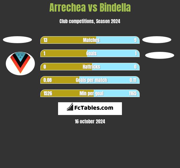 Arrechea vs Bindella h2h player stats