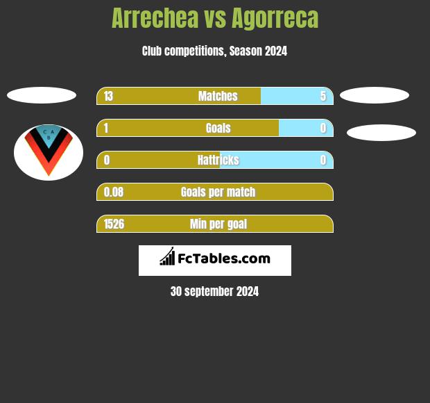 Arrechea vs Agorreca h2h player stats